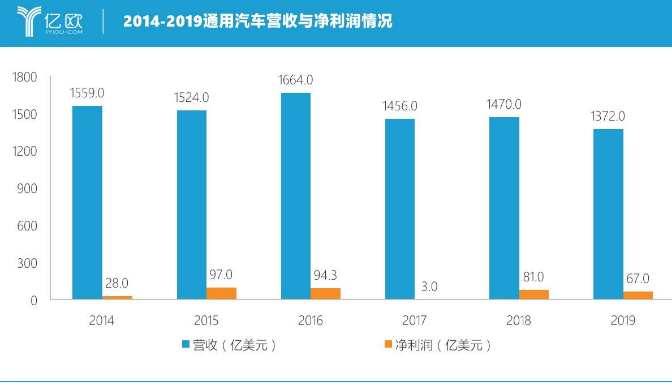 通用开始转型 全面推进纯电动汽车发展