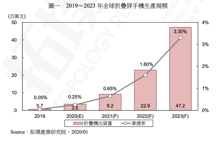 2020年折疊屏手機(jī)的發(fā)展趨勢分析