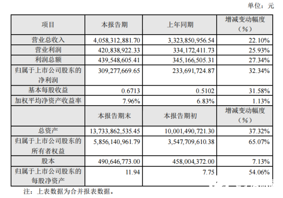 北方华创发布业绩快报 锂离子电池装备业务布局广泛