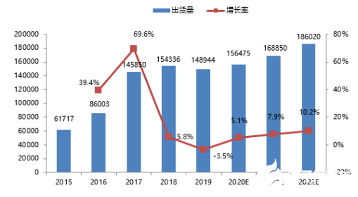 2020年中國(guó)工業(yè)機(jī)器人市場(chǎng)調(diào)研 中小型內(nèi)資企業(yè)將面臨更大壓力 