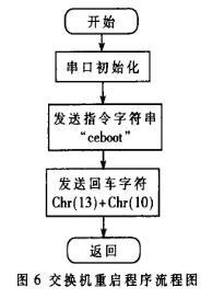 基于ARM920T处理器和SNMP协议实现交换机重启装置的设计