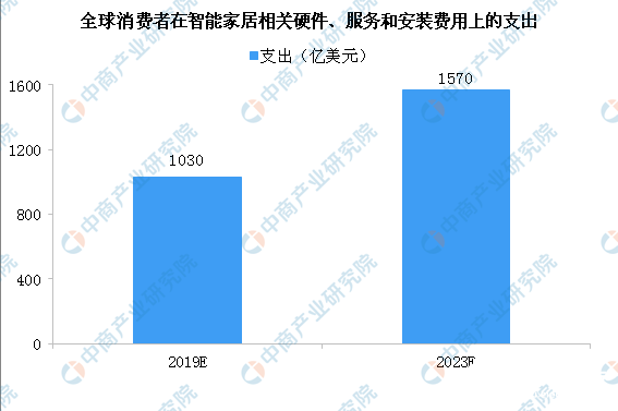 智能家居市场规模不断扩大 间接推动了智能家居产业园的发展 