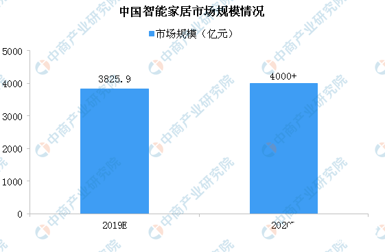 智能家居市场规模不断扩大 间接推动了智能家居产业园的发展 