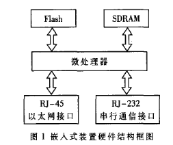 基于ARM920T处理器和SNMP协议实现交换机重启装置的设计