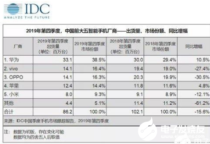 國(guó)產(chǎn)手機(jī)銷(xiāo)量同比大跌 給手機(jī)企業(yè)帶來(lái)了巨大壓力  