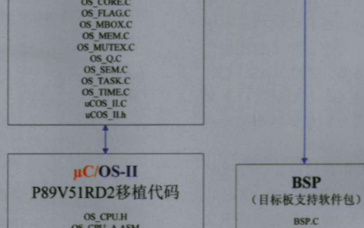 基于μC/OS-II操作系统实现在P89V51R...