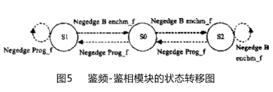 基于FPGA器件和CPU控制实现数字锁相环频率合成系统的设计