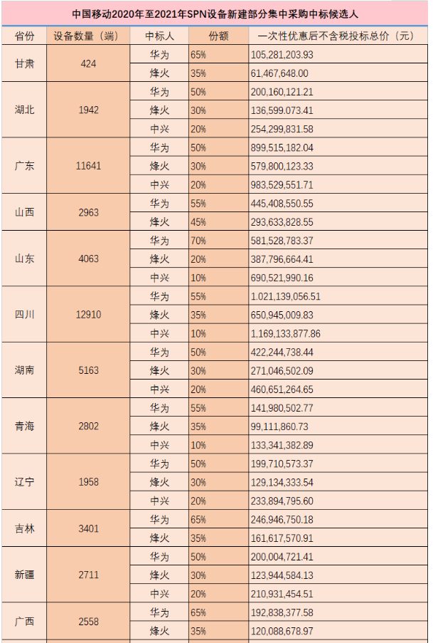 中国移动公布了2020-2021年SPN设备新建...