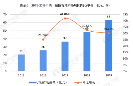 网络安全设备市场迅速扩张 防火墙/VPN市场稳步发展 