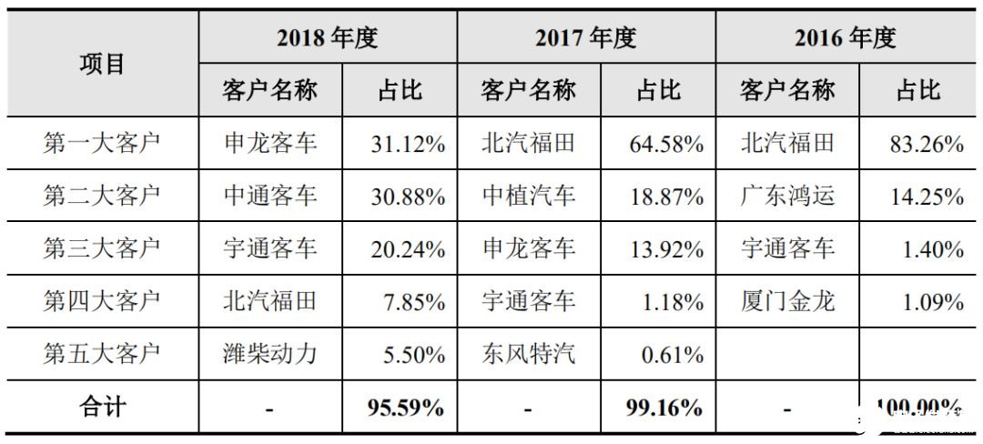 亿华通发展现状分析 行业大致发展情况到底如何