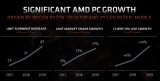 AMD锐龙处理器累计出货达到了9700万颗