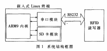 基于ARM9內(nèi)核和讀寫器實現(xiàn)RFID安檢系統(tǒng)的設(shè)計