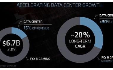 AMD针对数据中心工作负载优化推出全新GPU 架...