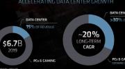AMD针对数据中心工作负载优化推出全新GPU 架构