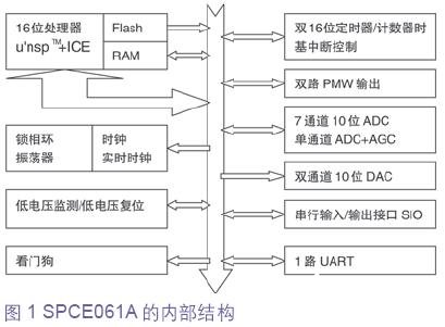 基于μC/OS-II操作系统在SPCE061A上的移植优化研研究