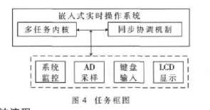 采用μC/OS-II系統(tǒng)和LPC2131微處理器實現(xiàn)自適應均衡器的設計