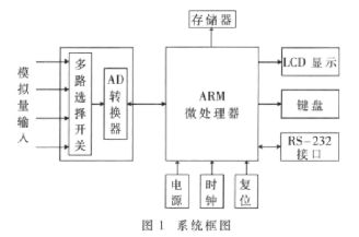 采用μC/OS-II系统和LPC2131微处理器实现自适应均衡器的设计