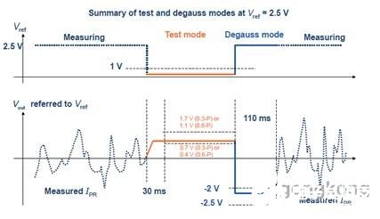 基于一款用于漏電流檢測的CTSR系列傳感器解析