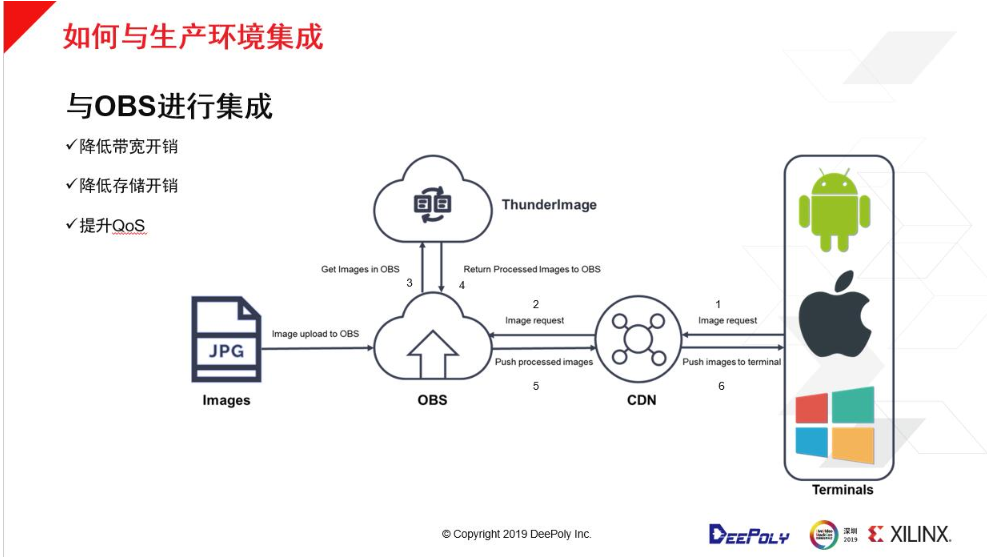 如何在数据中心部署深维FPGA+CPU图像处理解...