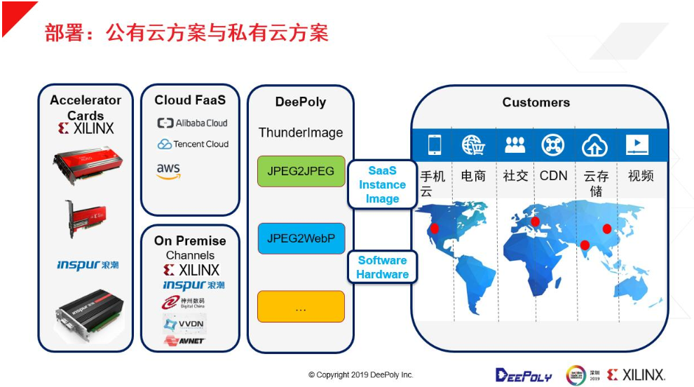 如何在数据中心部署深维FPGA+CPU图像处理解决方案