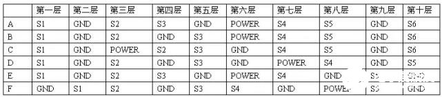 使用PCB板的堆叠与分层时应遵循哪些原则