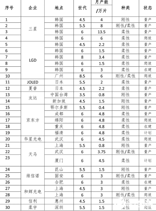 我国OLED产业进入发展快车道 材料和设备企业也将迎来新的发展机遇 