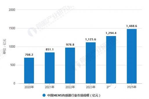 在政府的支持下 國內MEMS產業發展已經全面升溫 
