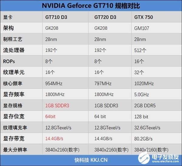 我们先来看看gt710的参数:二,请拔掉独显以提升性能1699元就能买到i3