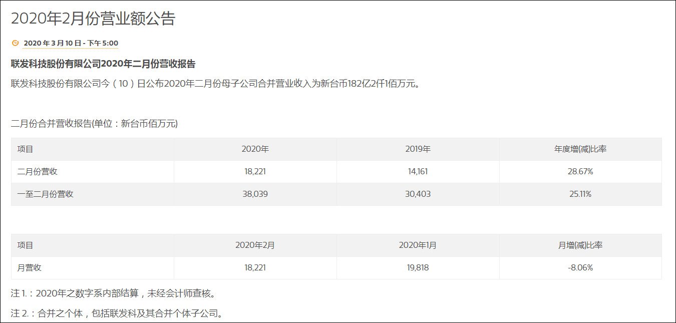 聯(lián)發(fā)科2月業(yè)績報告公布：營收約合人民幣42.4億元，創(chuàng)下近1年新低