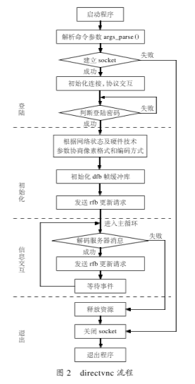 通过Directvnc移植来实现远程桌面控制系统的设计方案