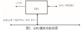 基于ETX模塊和通用PC機(jī)實(shí)現(xiàn)數(shù)字視頻顯示系統(tǒng)的設(shè)計(jì)