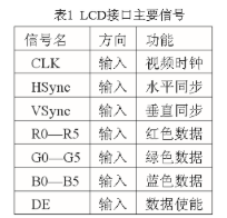 基于ETX模块和通用PC机实现数字视频显示系统的设计