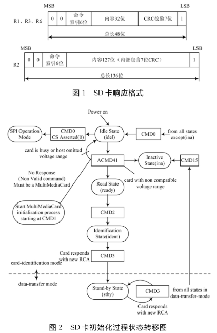 基于ReWorks嵌入式系統(tǒng)在SD模式下實現(xiàn)SD卡驅(qū)動程序的設(shè)計