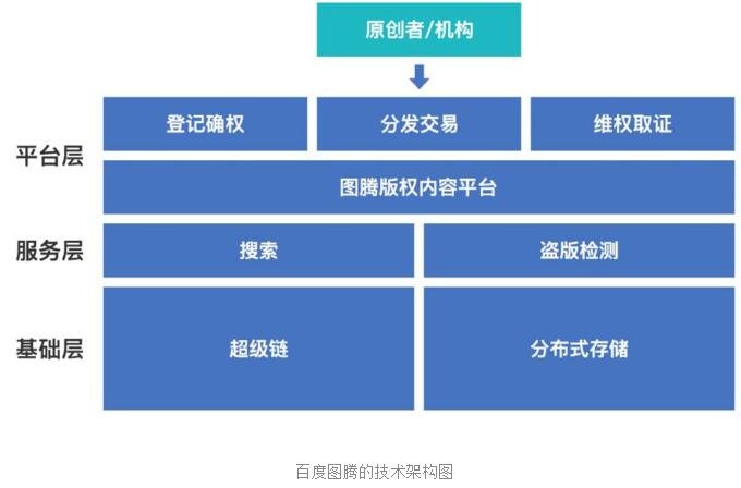 区块链+版权应用的特点全面介绍