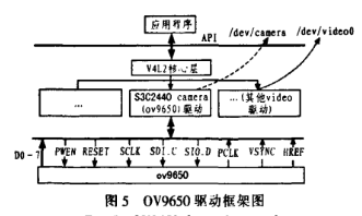 基于S3C2440A处理器和3G模块实现视频采集程序的设计