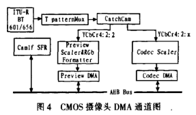 基于S3C2440A处理器和3G模块实现视频采集程序的设计