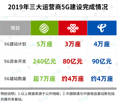 中国移动为代表的运营商已经为5G的建设发展按下了...