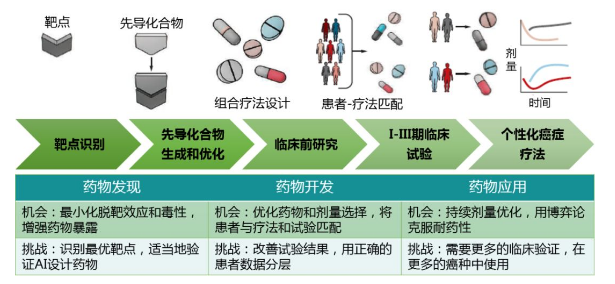 当AI遇到癌症疗法会有什么火花