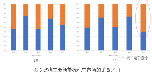 欧洲二月份的新能源持续火热 传统车市场却在持续下降   