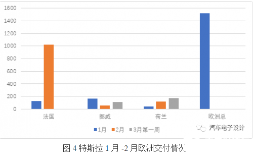 欧洲二月份的新能源持续火热 传统车市场却在持续下降   