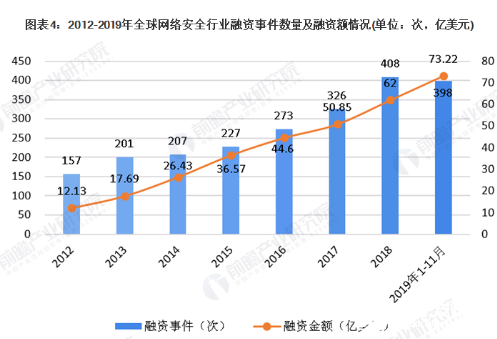 全球网络安全行业快速发展 北美地区市场份额占比超过四成  