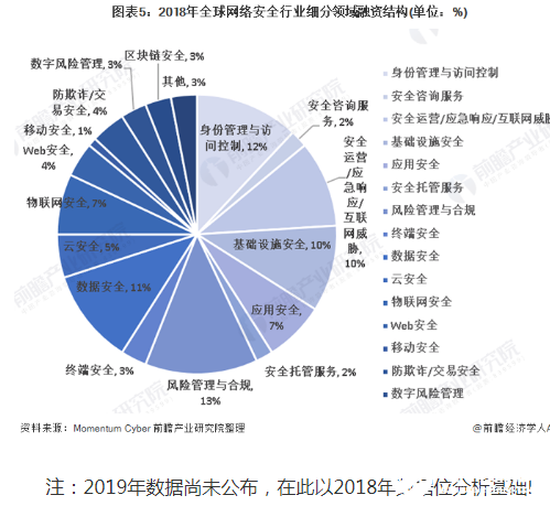 全球网络安全行业快速发展 北美地区市场份额占比超过四成 