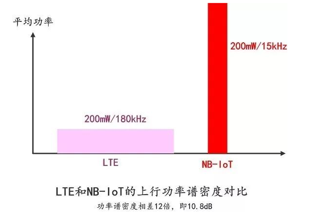 NB-IoT的发展历程 NB-IoT低功耗的实现