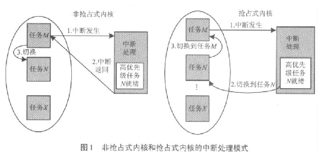 嵌入式实时系统中断管理模式及实现方法分析