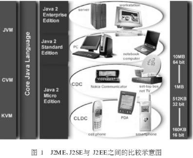 Java技術(shù)的基本概述及在嵌入式系統(tǒng)中的應(yīng)用開發(fā)