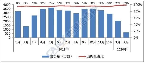 iPhone 2月份中国市场销量约49万部,同比下滑了62%