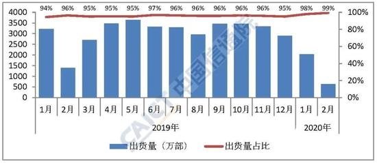 iPhone 2月份中国市场销量约49万部，同比下滑了62%