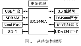 基于Windows CE和S3C2440A处理器实现网络收音机系统的设计