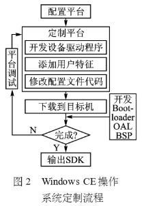 嵌入式