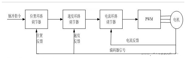 伺服驱动器工作原理和控制方式